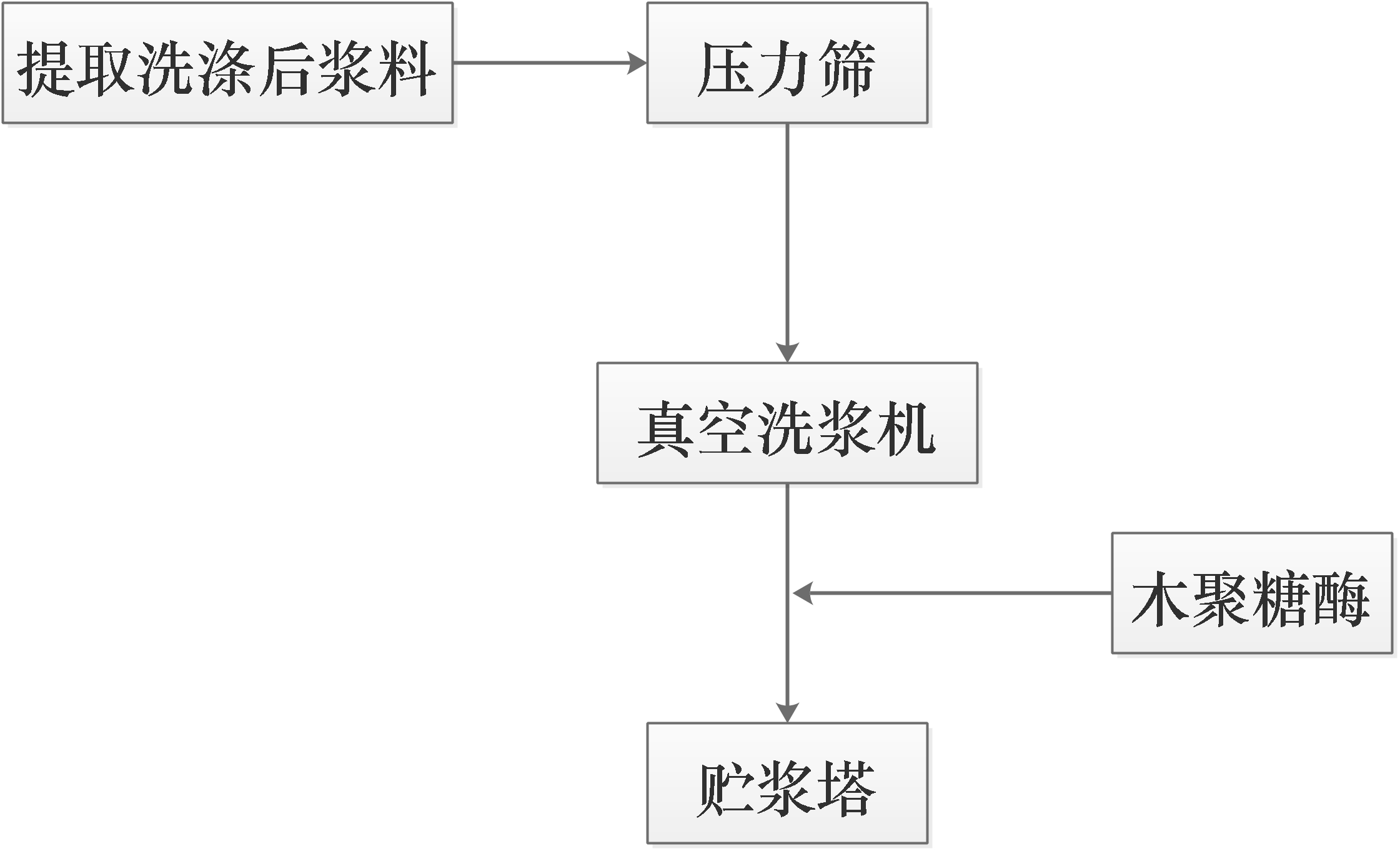 生物酶做漂白助劑